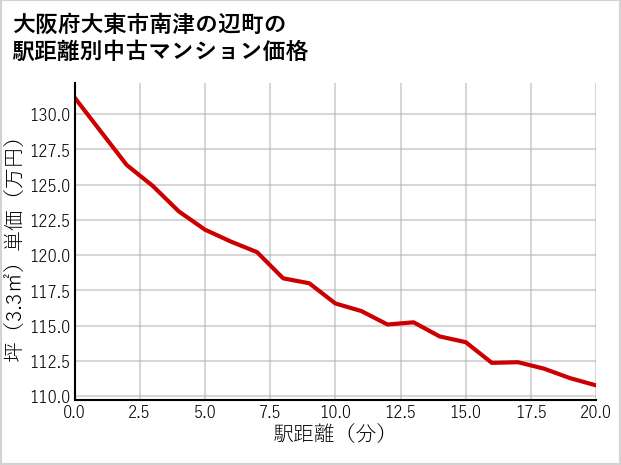 大阪府大東市南津の辺町の徒歩距離別の中古マンション坪単価