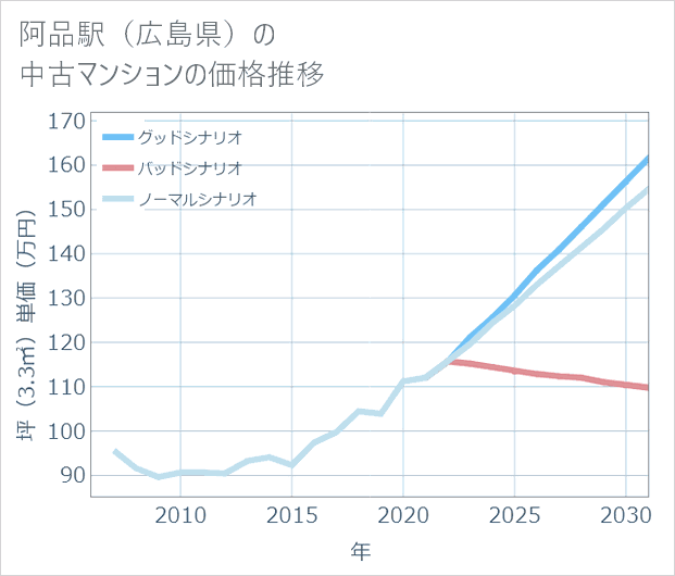 阿品駅(広島県)の中古マンション価格推移