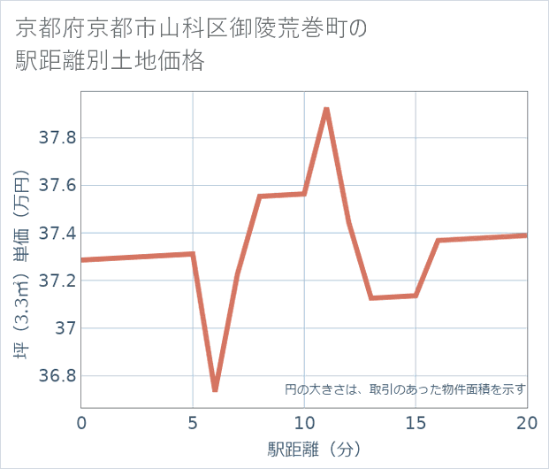 京都府京都市山科区御陵荒巻町の徒歩距離別の土地坪単価