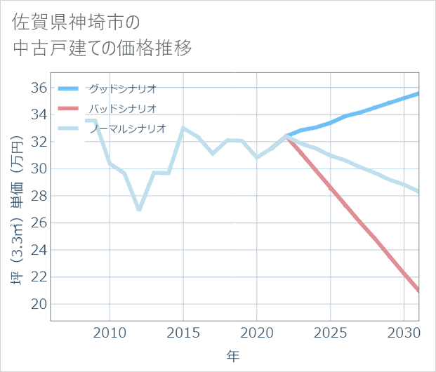佐賀県神埼市の中古戸建て価格推移