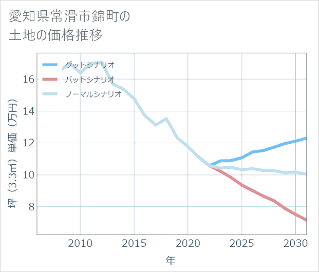 愛知県常滑市錦町の土地価格推移