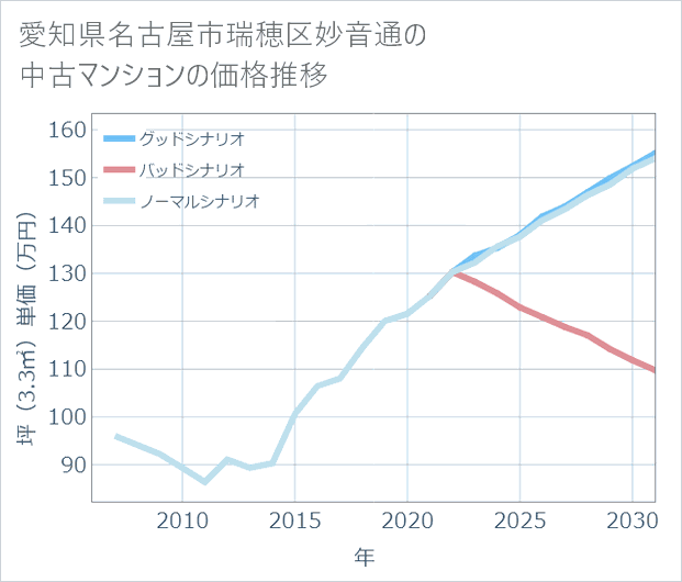 愛知県名古屋市瑞穂区妙音通の中古マンション価格推移
