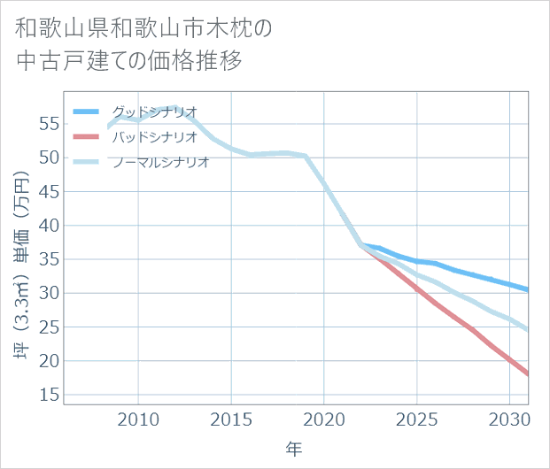 和歌山県和歌山市木枕の中古戸建て価格推移