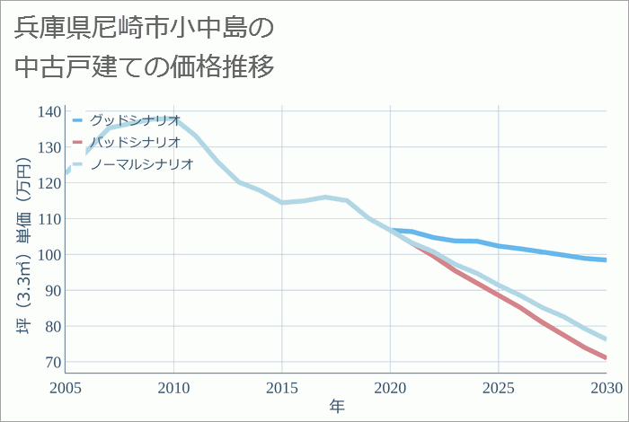 兵庫県尼崎市小中島の中古戸建て価格推移