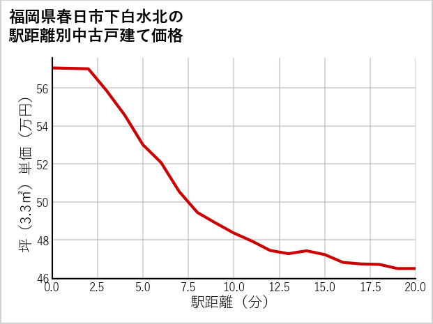 福岡県春日市下白水北の徒歩距離別の中古戸建て坪単価