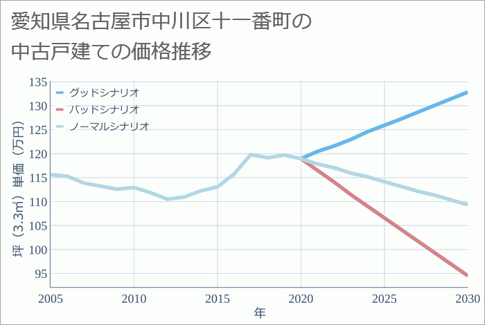 愛知県名古屋市中川区十一番町の中古戸建て価格推移