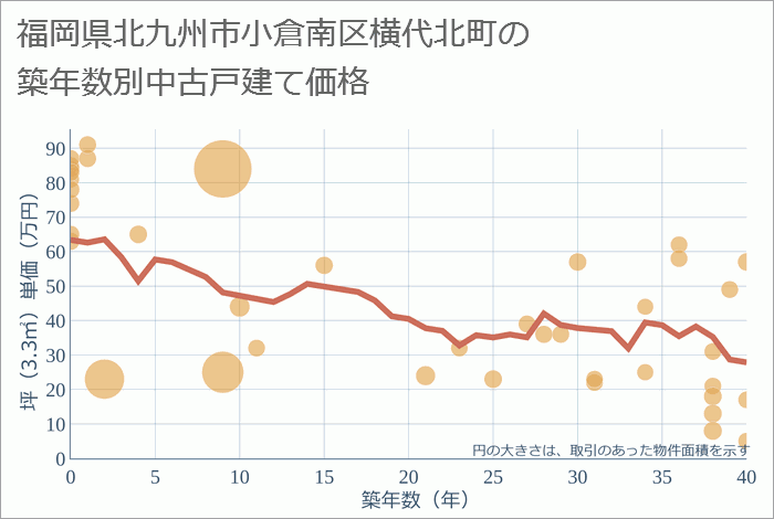 福岡県北九州市小倉南区横代北町の築年数別の中古戸建て坪単価