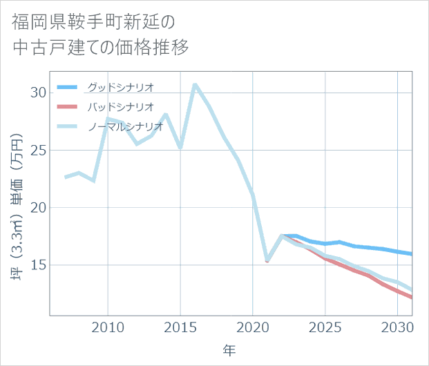 福岡県鞍手町新延の中古戸建て価格推移
