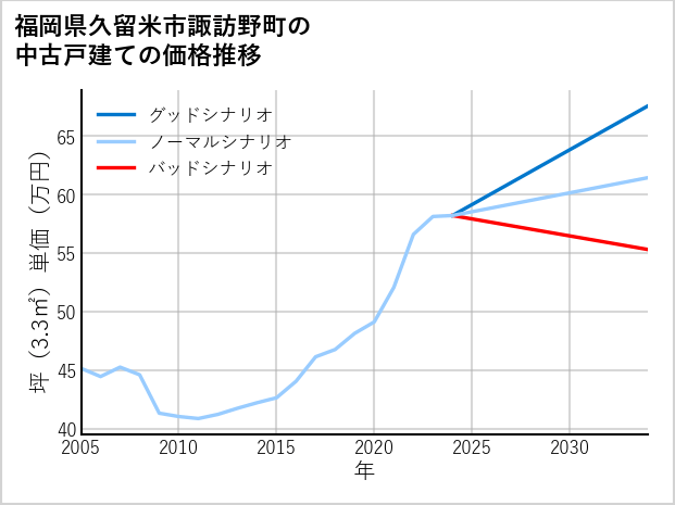 福岡県久留米市諏訪野町の中古戸建て価格推移