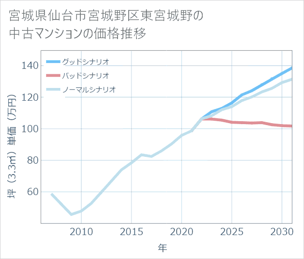 宮城県仙台市宮城野区東宮城野の中古マンション価格推移
