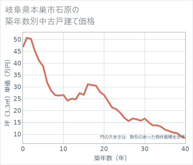 岐阜県本巣市石原の築年数別の中古戸建て坪単価