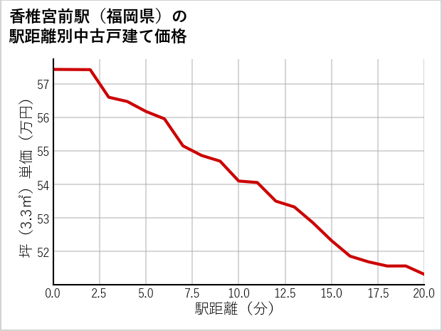 香椎宮前駅（福岡県）の徒歩距離別の中古戸建て坪単価