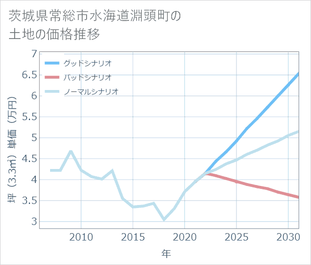 茨城県常総市水海道淵頭町の土地価格推移