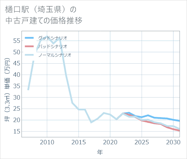 樋口駅(埼玉県)の中古戸建て価格推移