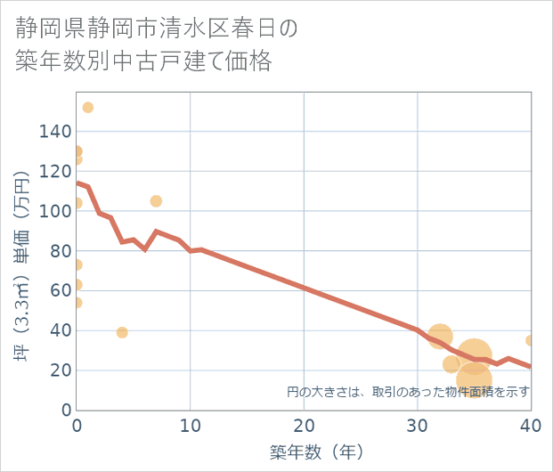 静岡県静岡市清水区春日の築年数別の中古戸建て坪単価