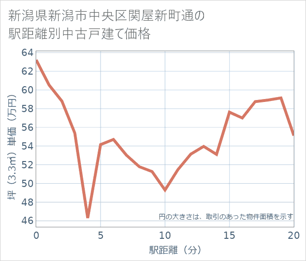 新潟県新潟市中央区関屋新町通の徒歩距離別の中古戸建て坪単価
