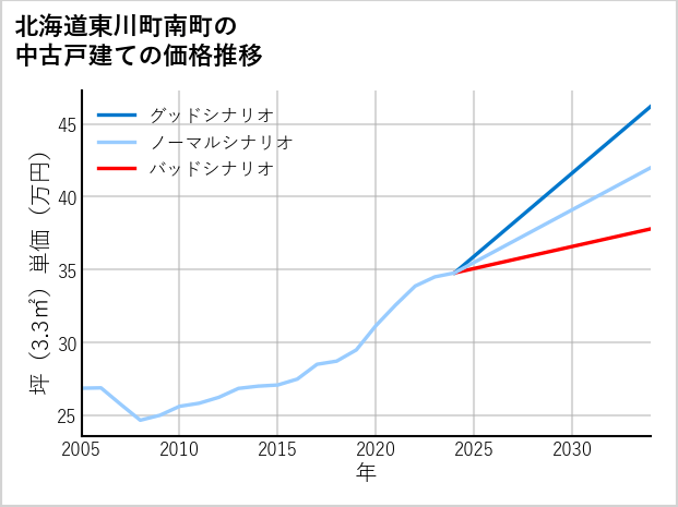 北海道東川町南町の中古戸建て価格推移