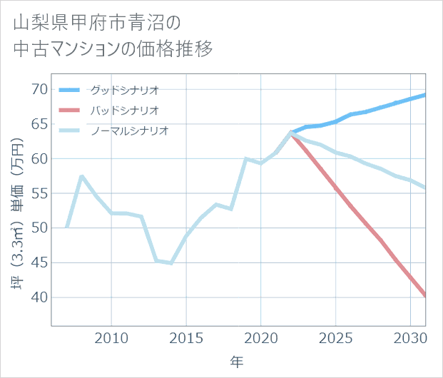 山梨県甲府市青沼の中古マンション価格推移