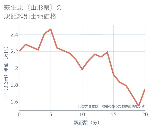 萩生駅（山形県）の徒歩距離別の土地坪単価
