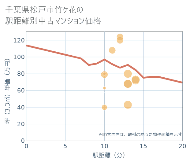 千葉県松戸市竹ケ花の徒歩距離別の中古マンション坪単価