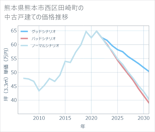 熊本県熊本市西区田崎町の中古戸建て価格推移