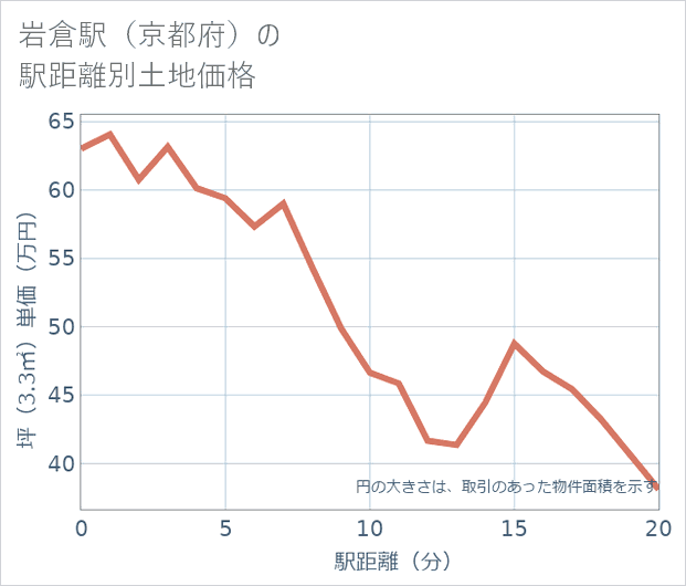 岩倉駅(京都府)の徒歩距離別の土地坪単価