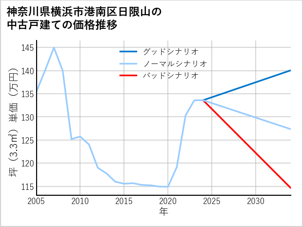 神奈川県横浜市港南区日限山の中古戸建て価格推移