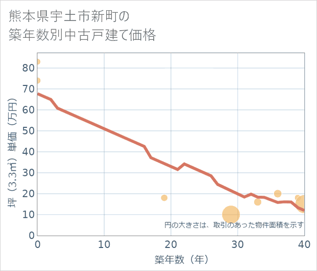 熊本県宇土市新町の築年数別の中古戸建て坪単価