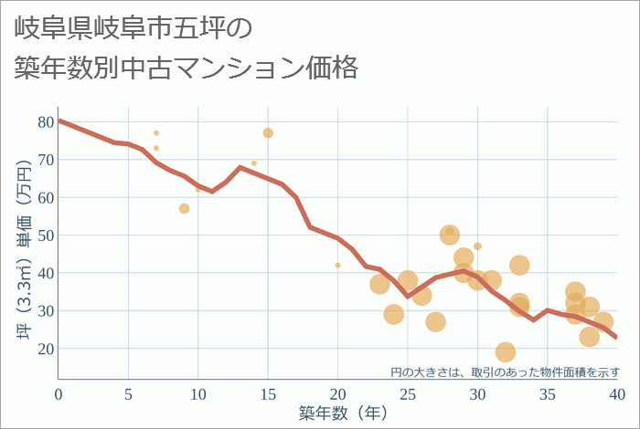 岐阜県岐阜市五坪の築年数別の中古マンション坪単価