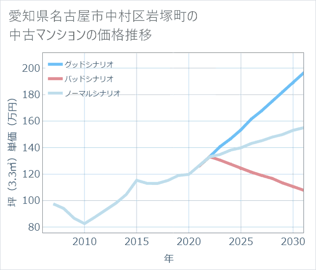 愛知県名古屋市中村区岩塚町の中古マンション価格推移