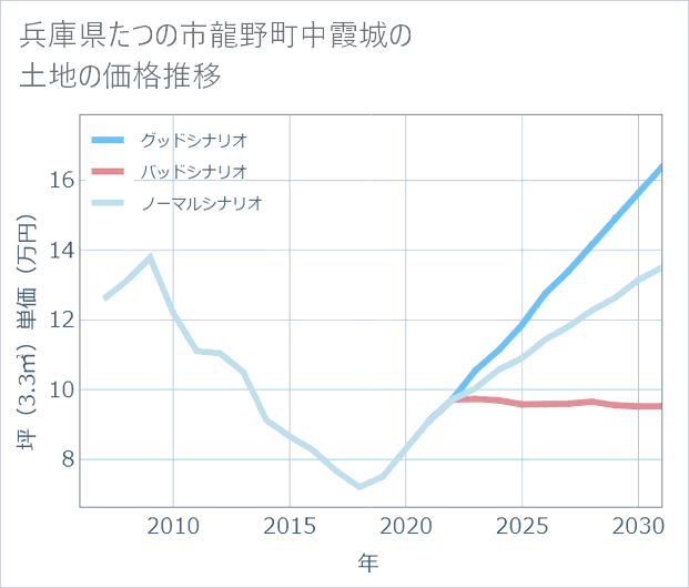 兵庫県たつの市龍野町中霞城の土地価格推移