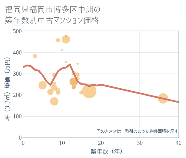 福岡県福岡市博多区中洲の築年数別の中古マンション坪単価