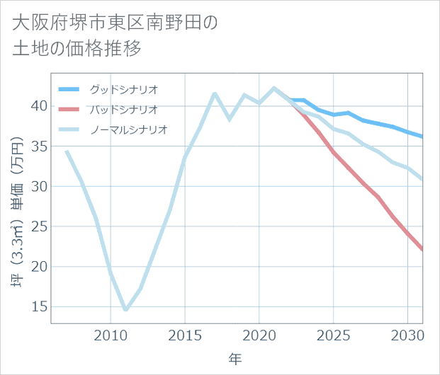 大阪府堺市東区南野田の土地価格推移