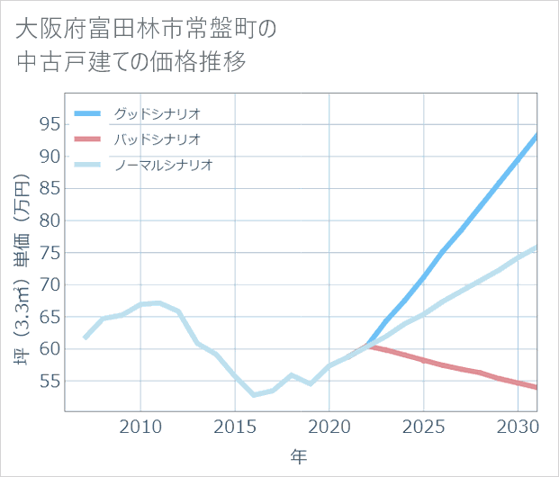 大阪府富田林市常盤町の中古戸建て価格推移