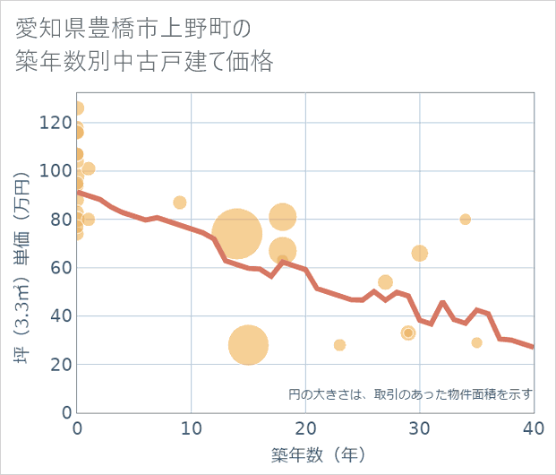 愛知県豊橋市上野町の築年数別の中古戸建て坪単価