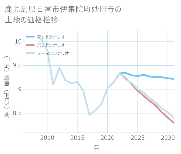 鹿児島県日置市伊集院町妙円寺の土地価格推移