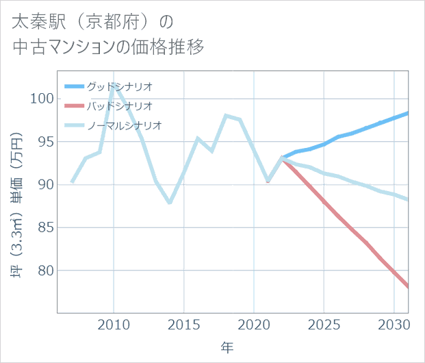 太秦駅(京都府)の中古マンション価格推移