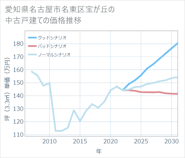 愛知県名古屋市名東区宝が丘の中古戸建て価格推移