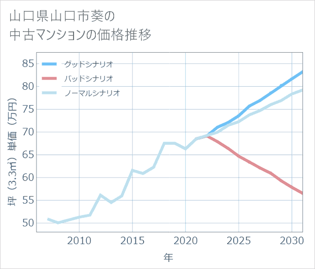 山口県山口市葵の中古マンション価格推移