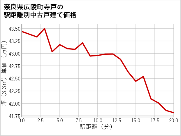 奈良県広陵町寺戸の徒歩距離別の中古戸建て坪単価