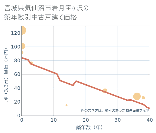 宮城県気仙沼市岩月宝ケ沢の築年数別の中古戸建て坪単価