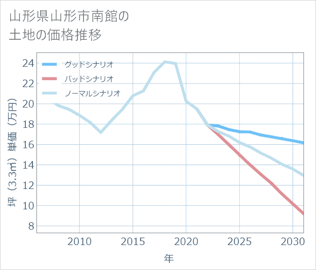 山形県山形市南館の土地価格推移