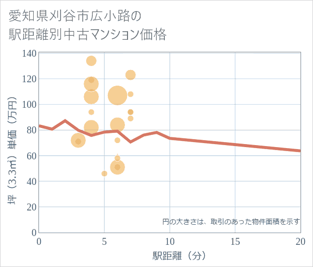 愛知県刈谷市広小路の徒歩距離別の中古マンション坪単価