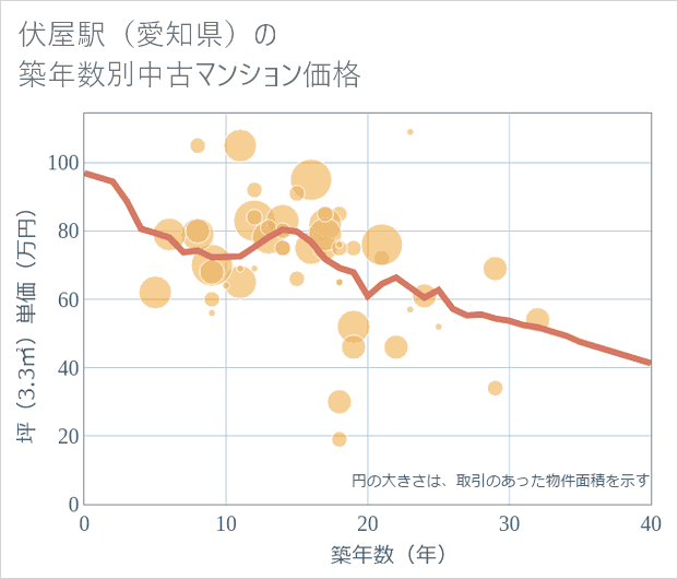 伏屋駅(愛知県)の築年数別の中古マンション坪単価