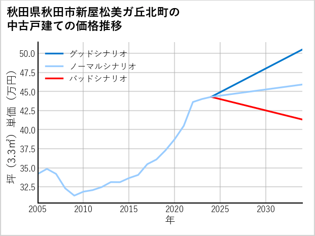 秋田県秋田市新屋松美ガ丘北町の中古戸建て価格推移