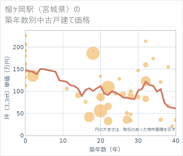 榴ケ岡駅(宮城県)の築年数別の中古戸建て坪単価