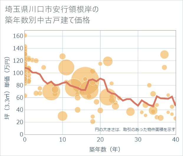 埼玉県川口市安行領根岸の築年数別の中古戸建て坪単価