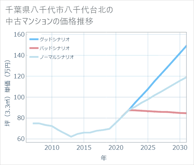 千葉県八千代市八千代台北の中古マンション価格推移