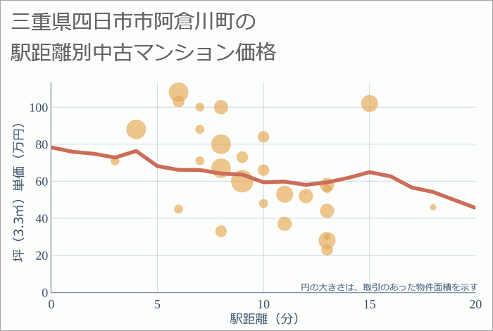 三重県四日市市阿倉川町の徒歩距離別の中古マンション坪単価