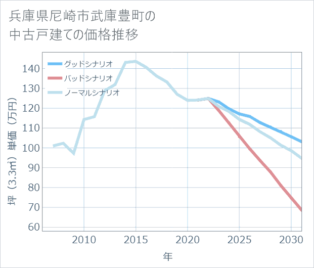 兵庫県尼崎市武庫豊町の中古戸建て価格推移